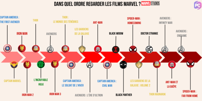 Dans quel ordre regarder les films Marvel